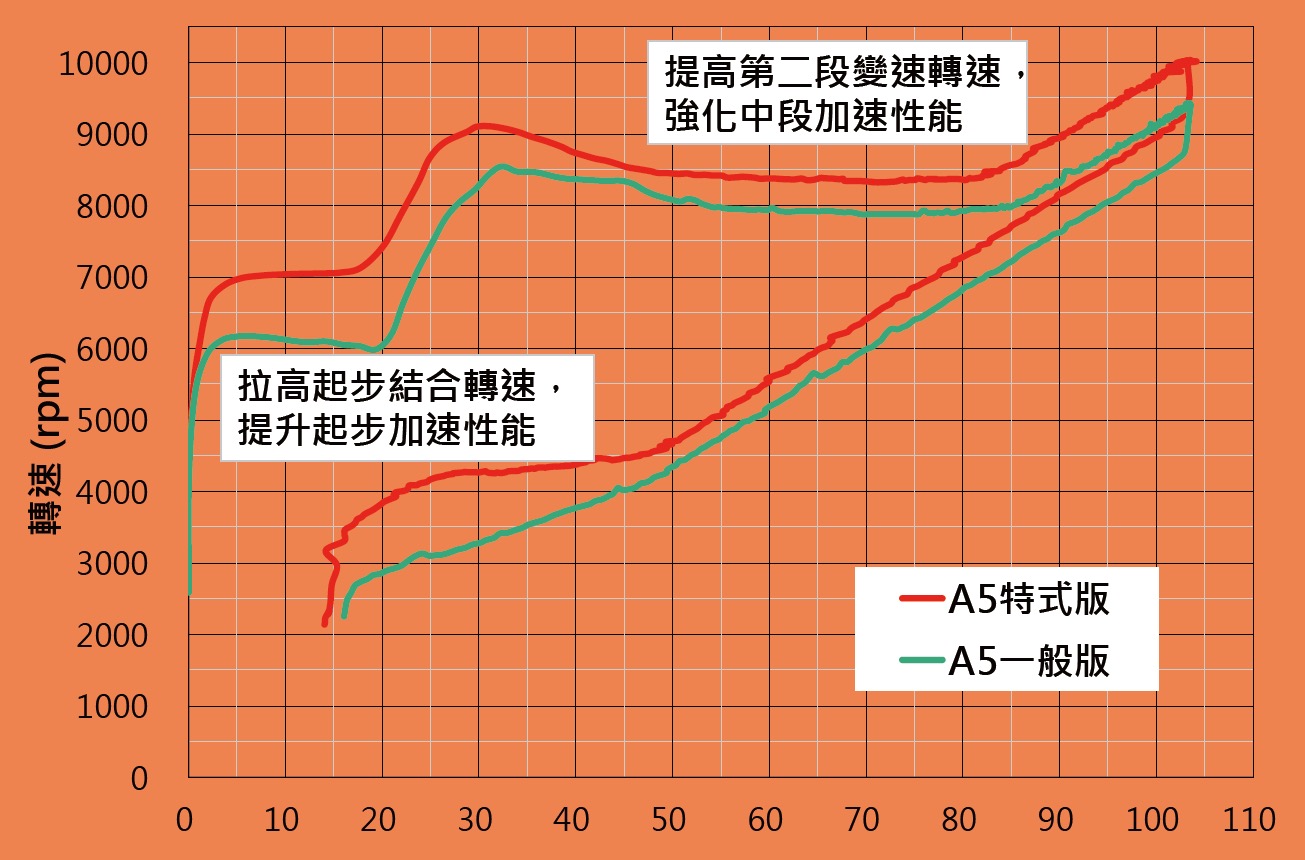 透過傳動與皮帶升級，優化的傳導效能讓封印的馬力扭力皆獲得解放